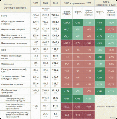Послание Президента Федеральному Собранию 30.11.2010г. - table_rashodi_budgeta_1.gif