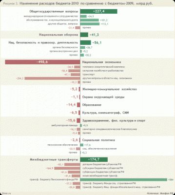 Послание Президента Федеральному Собранию 30.11.2010г. - graph_podrobnie_izmeneniya_rashodov_budgeta_1.gif